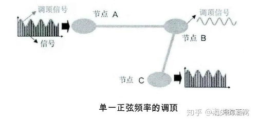 光通信中的調頂技術及其在通信設備技術領域的開發與應用